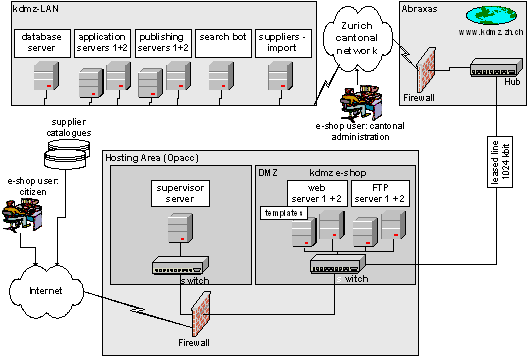 Fig 3.5: Technical system view (kdmz web portal)