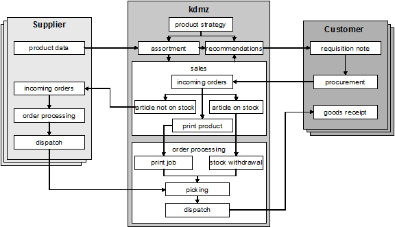 Figure 1: Business Scenario for kdmz