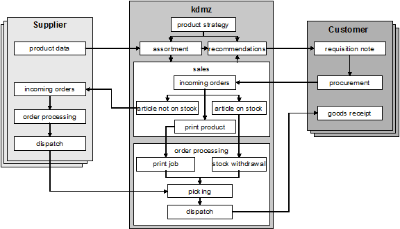 Figure 1: Business Scenario for kdmz Figure 1: Business Scenario for kdmz