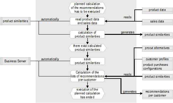 Figure 2: Calculation process for recommendations