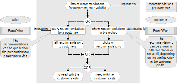 Figure 4: Use of the recommendation