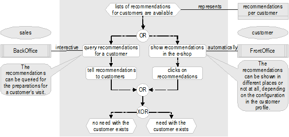 Figure 4: Use of the recommendation Figure 4: Use of the recommendation