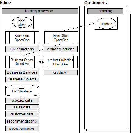 Figure 5: OpaccOne: Business Server with integrated applications Figure 5: OpaccOne: Business Server with integrated applications