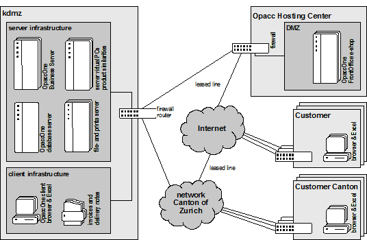 Figure 6: Technical view of the kdmz systems with the Opacc Hosting Center