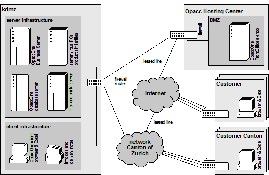 Figure 6: Technical view of the kdmz systems with the Opacc Hosting Center Figure 6: Technical view of the kdmz systems with the Opacc Hosting Center