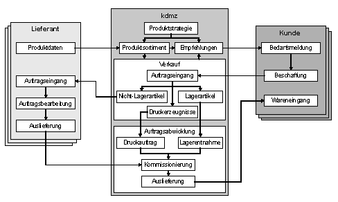 Abb. 1: Business Szenario für kdmz Abb. 1: Business Szenario für kdmz