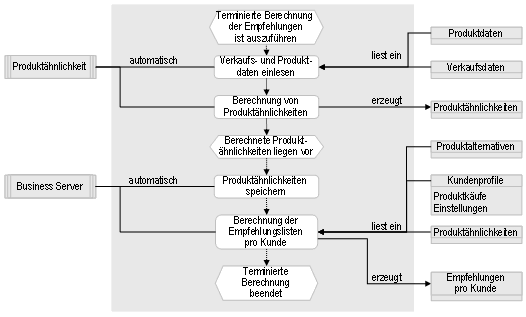 Abb. 2: Prozess der Berechnung von Empfehlungen Abb. 2: Prozess der Berechnung von Empfehlungen