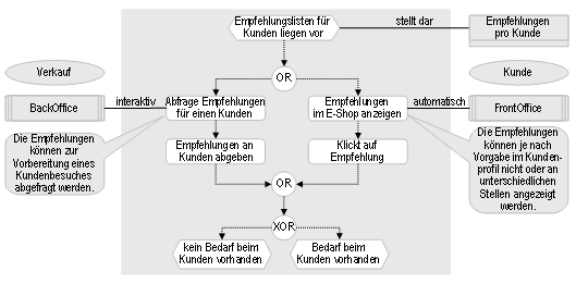 Abb. 4: Einsatz der Empfehlungen