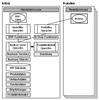 Abb. 5: OpaccOne: Business Server mit integrierten Anwendungen