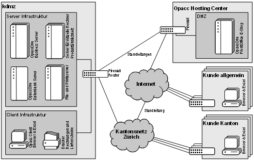 Abb. 6: Technische Sicht der kdmz mit Opacc Hosting Center