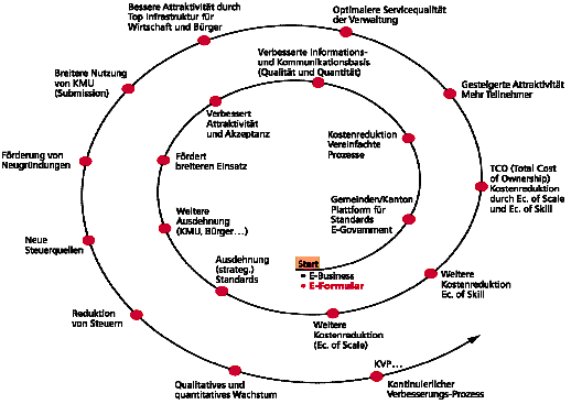 Abbildung 2.1: Kontinuierlicher Entwicklungs- und Verbesserungsprozess aus Sicht der kdmz