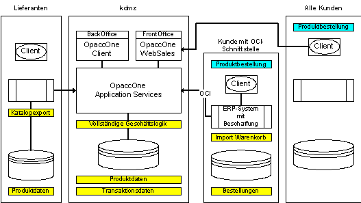 Abbildung 3.1: Übersicht der Integrationslösung der kdmz