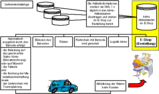 Abbildung 3.2: Bestellablauf ohne Medienbruch