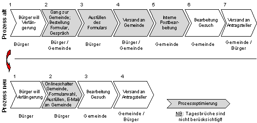 Abbildung 3.3: Prozessoptimierung „E-Formular“