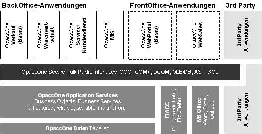 Abbildung 3.4: Anwendungssicht Opacc