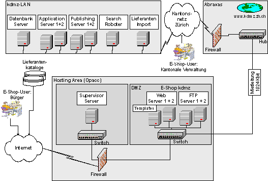 Abbildung 3.5: Systemtechnische Sicht (kdmz WebPortal)