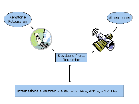 Abbildung 2: Distribution über Satellit bei KEYSTONE Press.