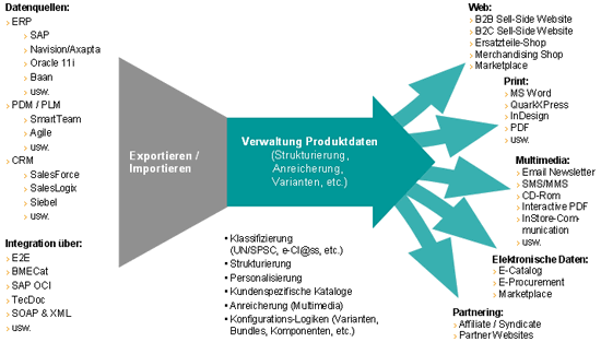 Abb. 2: PIM / E-Commerce bei Unic Internet Solutions: Zentrale Produktdatenhaltung und -verwaltung Abb. 2: PIM / E-Commerce bei Unic Internet Solutions: Zentrale Produktdatenhaltung und -verwaltung