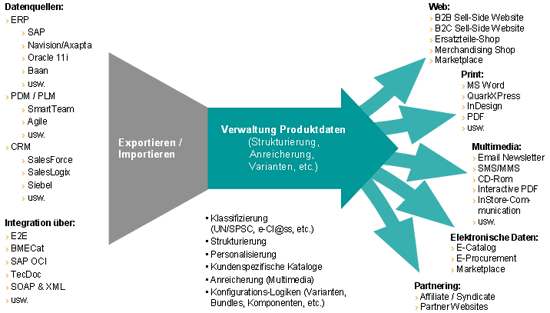 Abb. 2: PIM / E-Commerce bei Unic Internet Solutions: Zentrale Produktdatenhaltung und -verwaltung