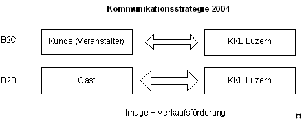 Abbildung 1: Förderung der Kommunikation mit Kunden.