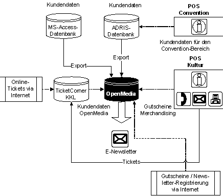 Abbildung 2: E-Prozesse (schematisch).