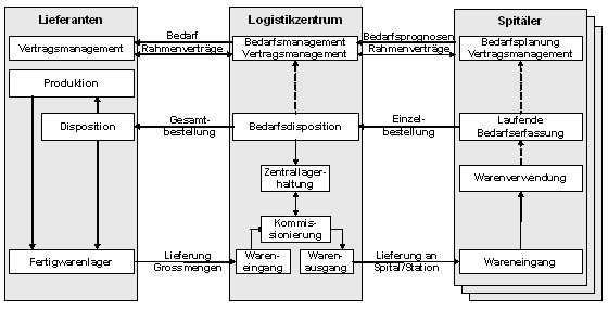 Abb. 1: Spitalversorgung durch zentrales Logistikzentrum