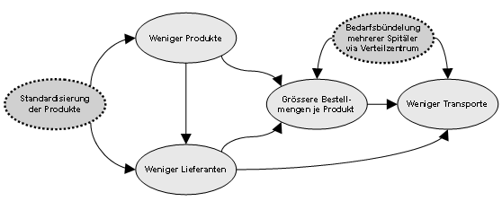 Abb. 2: Kostensenkung durch Standardisierung der Produkte und Bedarfsbündelung