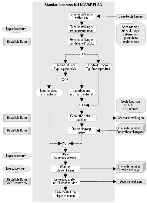 Abb. 3: Standardprozess bei NOVAREI AG (Auszug)