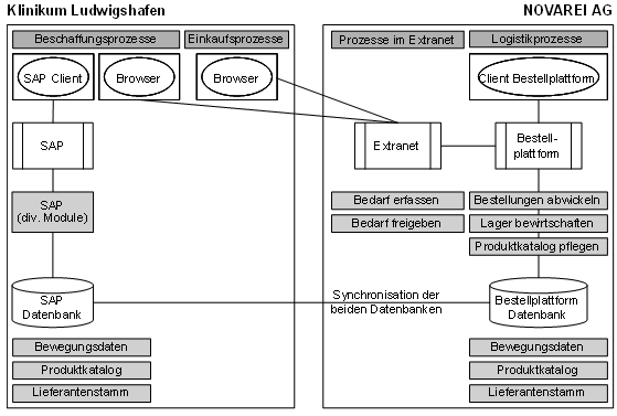 Abb. 4: Anwendungsübersicht Klinikum und NOVAREI AG Abb. 4: Anwendungsübersicht Klinikum und NOVAREI AG