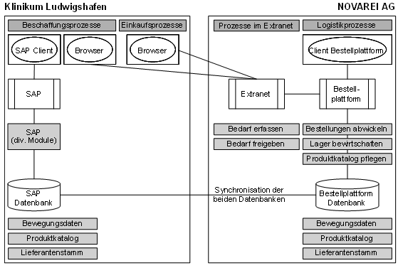 Abb. 4: Anwendungsübersicht Klinikum und NOVAREI AG