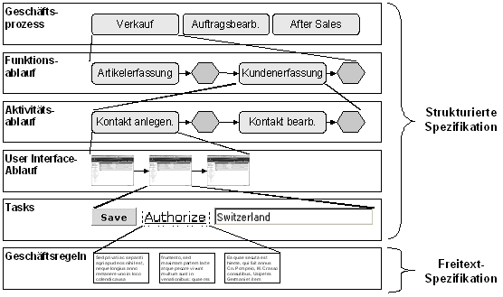 Abb. 5: Spezifikationsebenen bei Ramco VirtualWorksTM