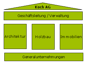 Abbildung 1: Geschäftsfelder der Koch AG