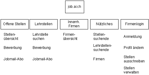 Abbildung 3: Aufbau der Fachkräfte-Datenbank. 