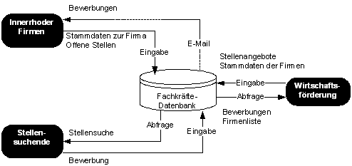 Abbildung 4: Rollen in der Fachkräfte-Datenbank. Abbildung 4: Rollen in der Fachkräfte-Datenbank.