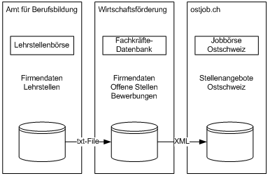 Abbildung 5: Import und Export für die Fachkräfte-Datenbank. Abbildung 5: Import und Export für die Fachkräfte-Datenbank.