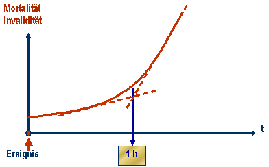 Abbildung 1: Die „Golden-Hour“-Regel. Abbildung 1: Die „Golden-Hour“-Regel.