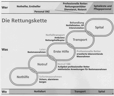 Abbildung 2: Rettungskette. Abbildung 2: Rettungskette.