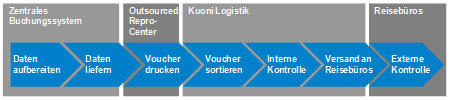 Abb. 1: Bisheriger Prozess der Vouchererstellung Abb. 1: Bisheriger Prozess der Vouchererstellung