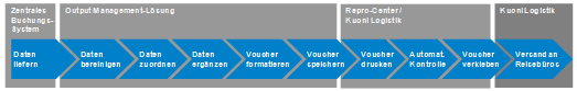 Abb. 2: Neuer Prozess der Vouchererstellung Abb. 2: Neuer Prozess der Vouchererstellung