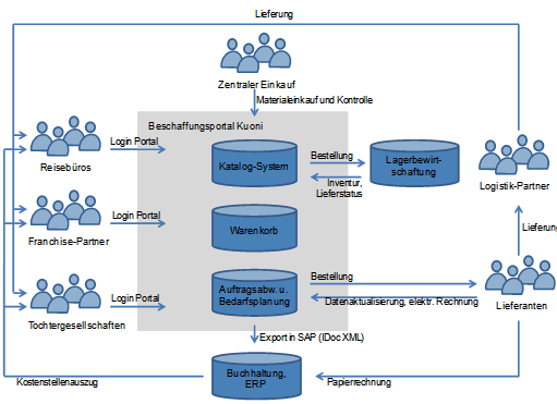 Abb. 2: Beschaffungsportal und seine Schnittstellen (vereinfacht)