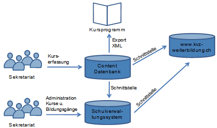 Abb. 2: Kursverwaltung nach Einführung der medienneutralen Datenbank suso.Base