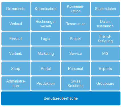 Abb. 1: Modularer Lösungsaufbau