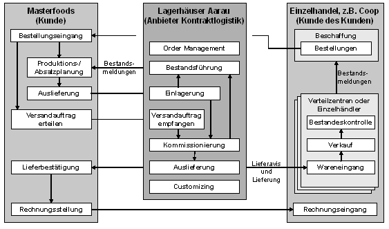 Abb. 1: Integration mit Masterfoods und Einzelhandel