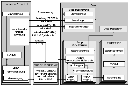Abb. 1: Business Szenario: Zusammenarbeit zwischen Laumann und Coop Abb. 1: Business Szenario: Zusammenarbeit zwischen Laumann und Coop