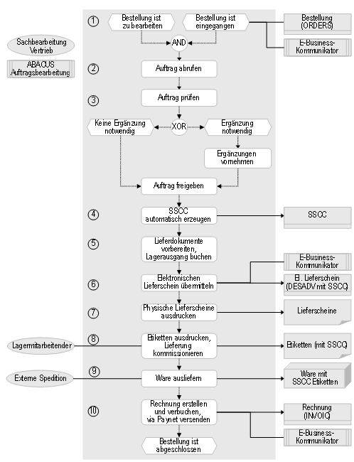 Abb. 2: Prozess der kaufmännischen Auftragsabwicklung