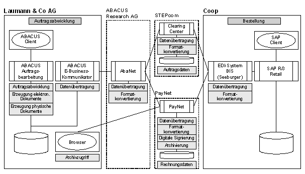Abb. 3: Übersicht über die beteiligten Anwendungssysteme und deren Integration Abb. 3: Übersicht über die beteiligten Anwendungssysteme und deren Integration