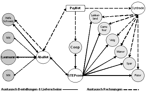 Abb. 4: Varianten der EDI-Integration zwischen Laumann und seinen Kunden 