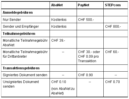 Tab. 1: Kosten für den digitalen Datenaustausch mit AbaNet