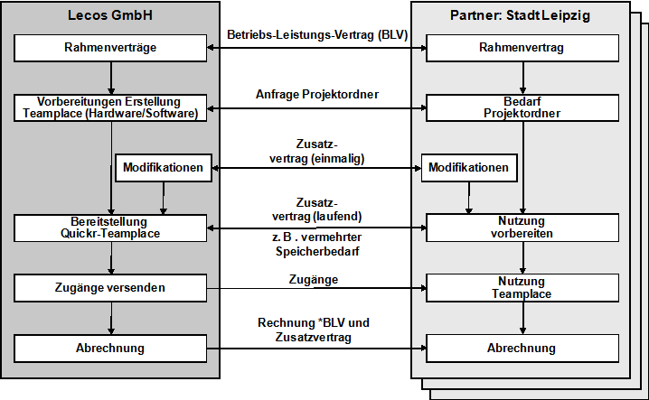 Abb. 2: Business Scenario: Projektunterstützung Lecos