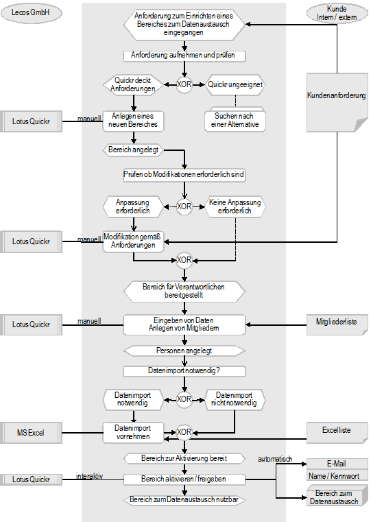 Abb. 4: Bereitstellen eines Bereiches zum Datenaustausch